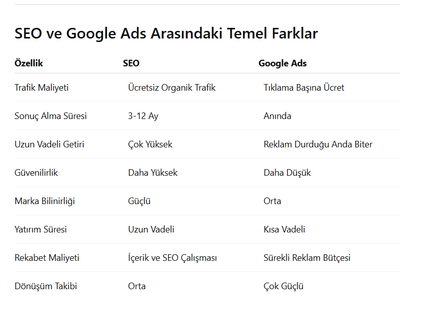 SEO (Arama Motoru Optimizasyonu) ve Google Ads, Hangisi İyi, SEO (Arama Motoru Optimizasyonu) ve Google Ads, SEO Vs. Ads, SEO mu Google Ads mi? 2026'da Hangisi Daha Karlı ve Daha Etkili?,